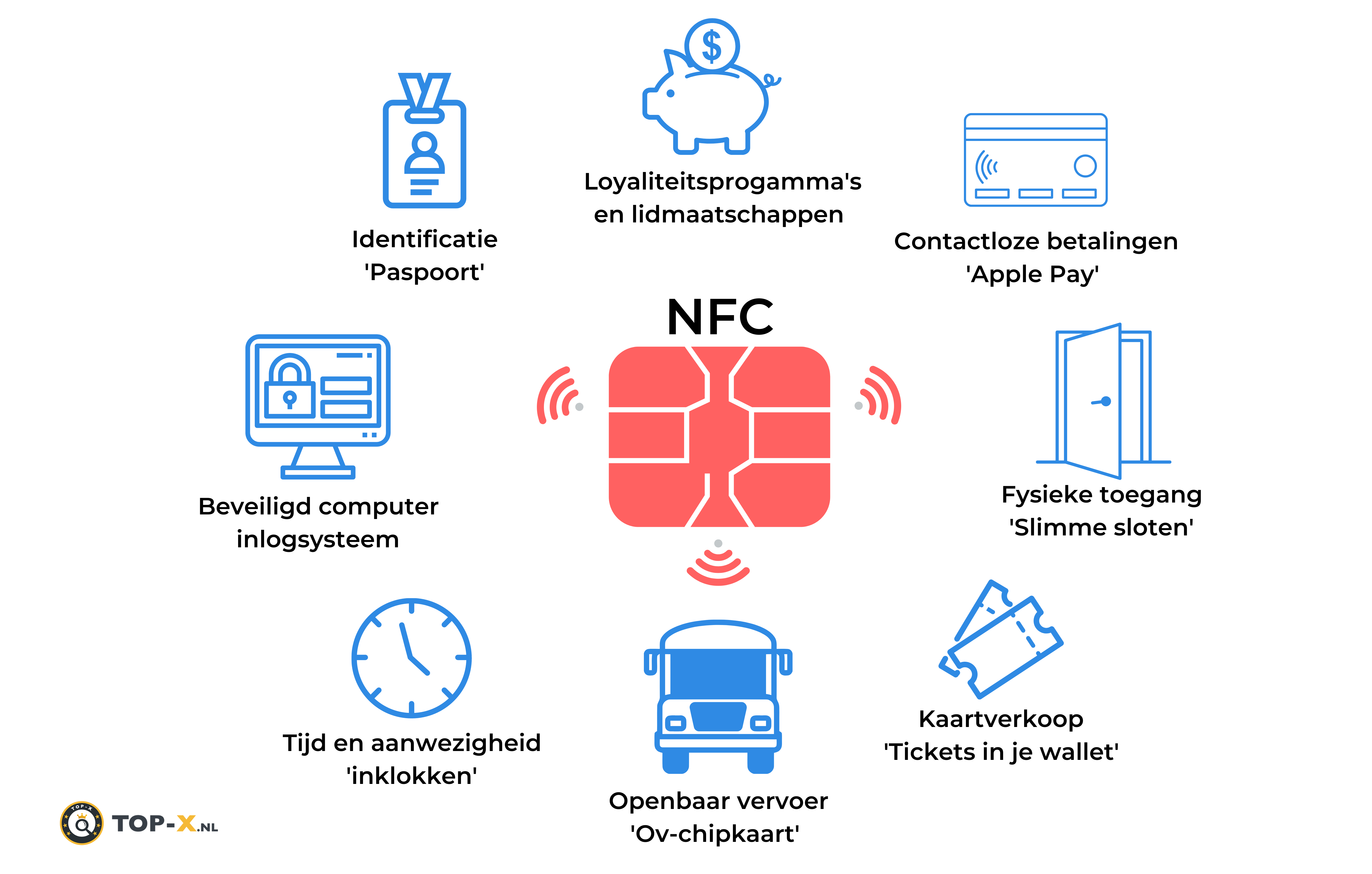 Hoe NFC werkt