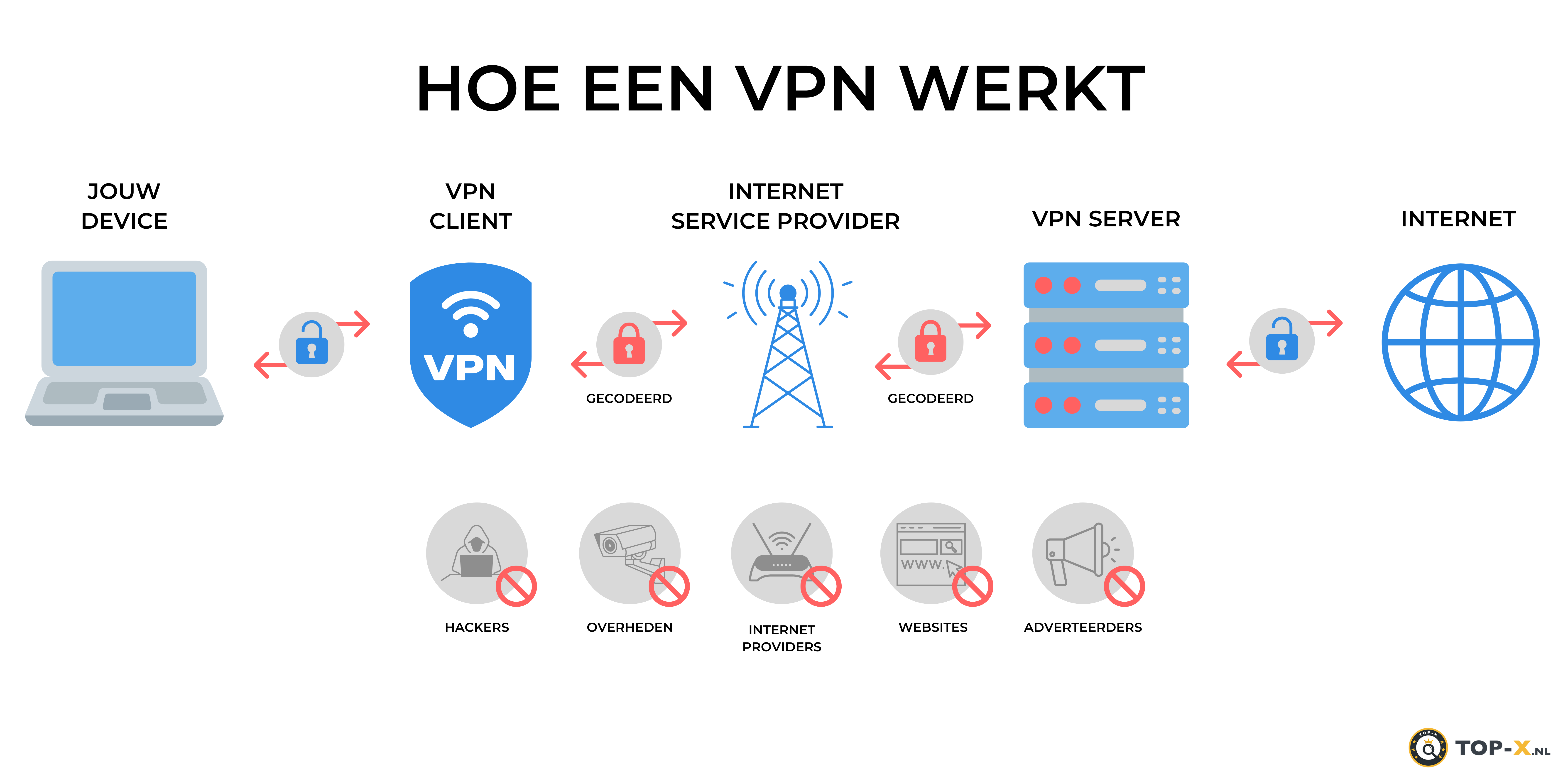 Hoe werkt een VPN
