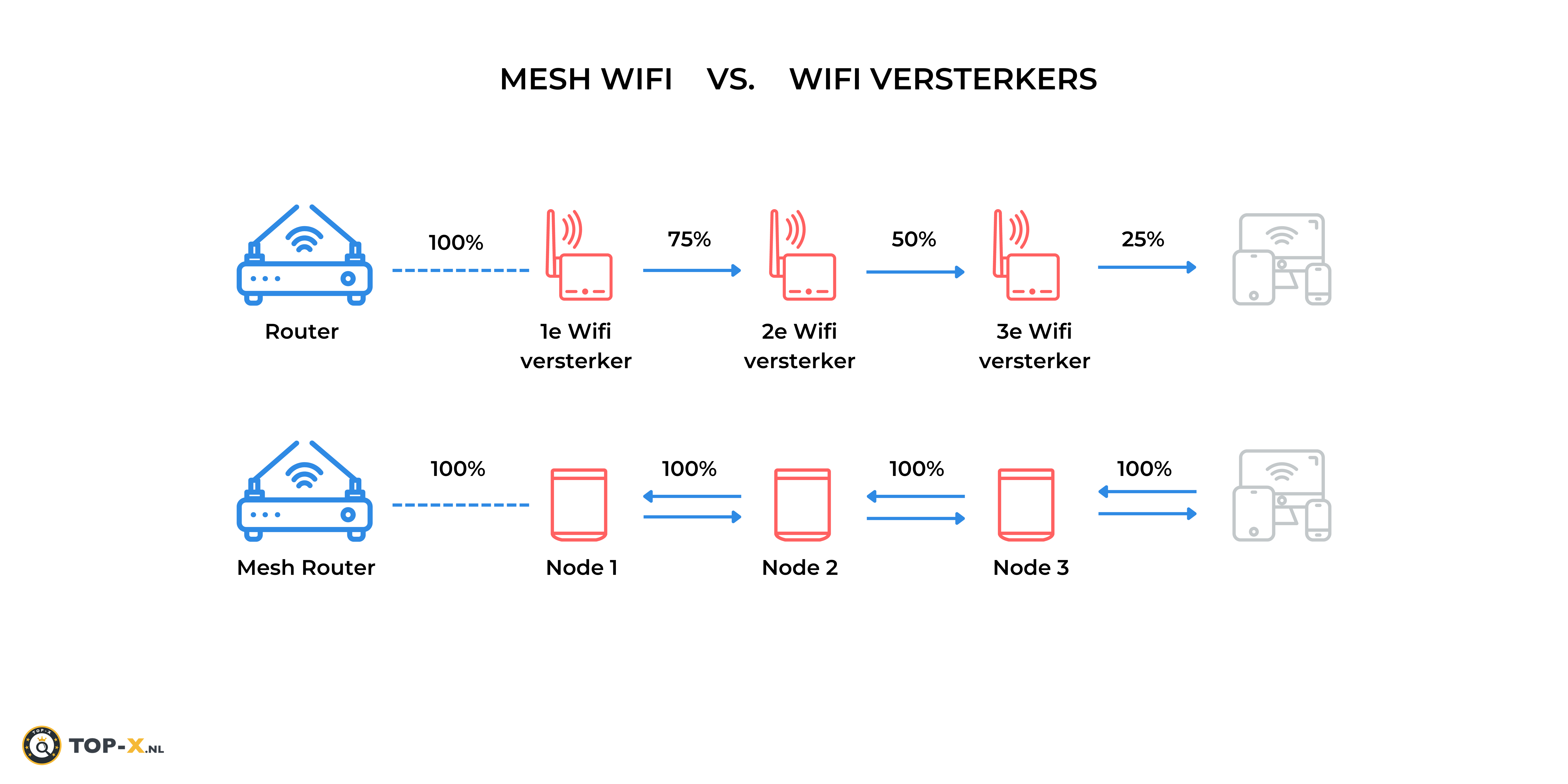 Verschil tussen Mesh Wifi en Wifi versterkers